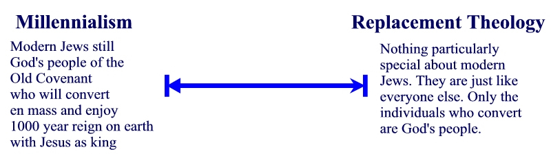 replacement theology